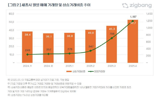 세종시 월별 매매거래량 및 상승거래 비중 추이. [직방 제공]